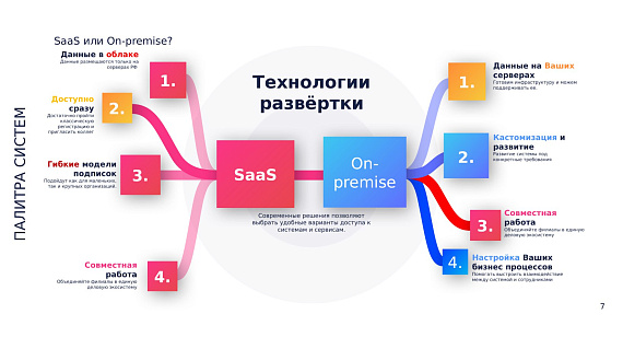 Отличия Saas и On-Premise